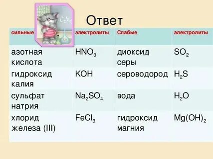 Гидроксид бария сильный электролит