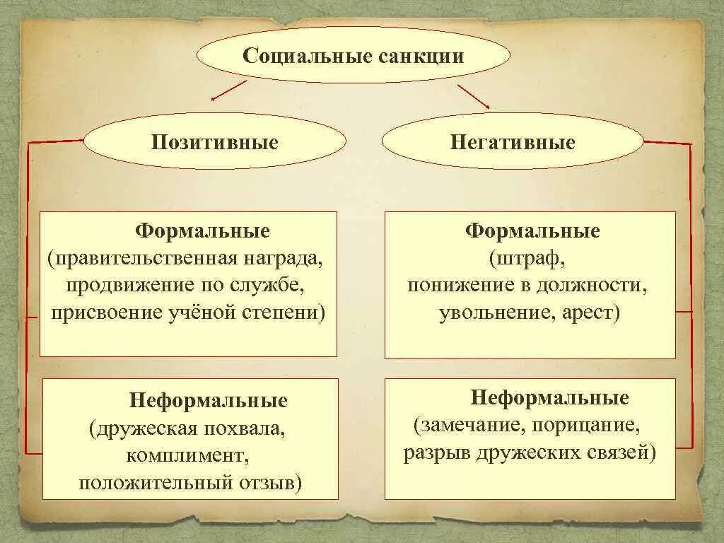 Подобрать примеры санкций