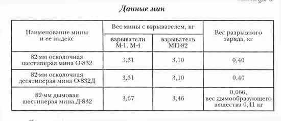 Вес 120 мины. Минометная мина 82 мм ТТХ. Вес минометной мины 82 мм. Масса взрывчатого вещества в 82 мм мине. Мина 82 мм характеристики технические характеристики.