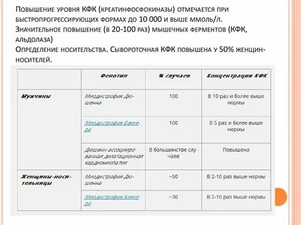 Повышение активности кфк