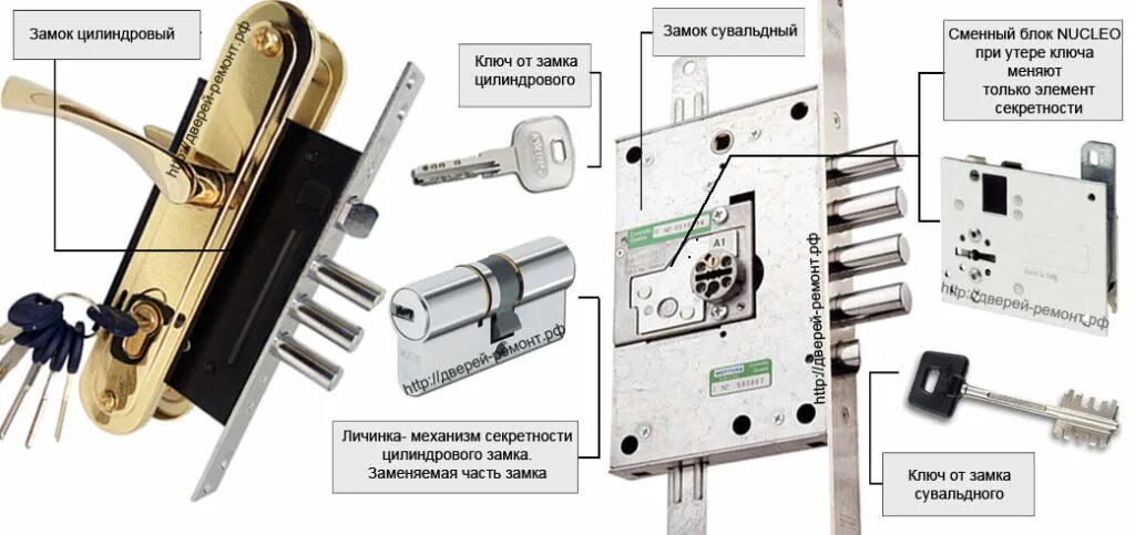 Как заменить секрет замка Цилиндровые замки Гардиан, защита от основных методов вскрытия, самостоятельная