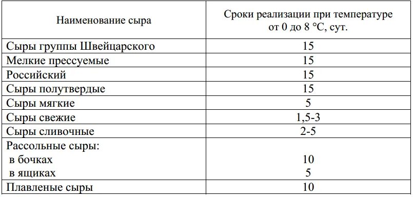 Сколько хранить сыр без холодильника. Сроки хранения сыров таблица. срок хранения твердого сыра. срок годности твердых сыров. срок годности твердого сыра.