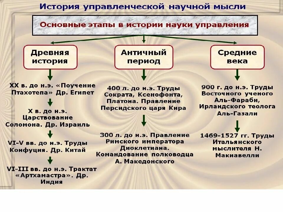 Теории управления экономикой. Эволюция теории управления. Эволюция концепций менеджмента. Эволюция управленческой мысли. Эволюция менеджмента презентация.