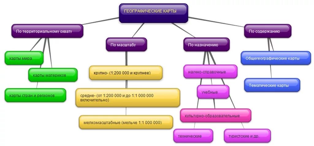 Карта и ее виды. Схема виды географических карт 6 класс. Схема классификации карт по охвату территории. Классификация географических карт по территориальному охвату. Таблица виды географических карт 6 класс.