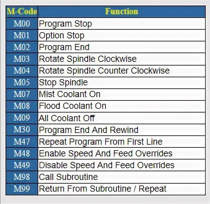 Команды чпу станков. M коды для ЧПУ Siemens. G коды для ЧПУ. G коды м коды. М коды для ЧПУ Фанук.
