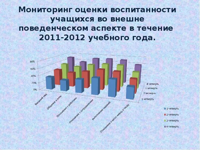 Мониторинг воспитанности учащихся школы. Мониторинг уровня воспитанности учащихся. Диаграмма уровень воспитанности учащихся. Мониторинг воспитанности учащихся начальной школы. Методика уровня воспитанности учащихся