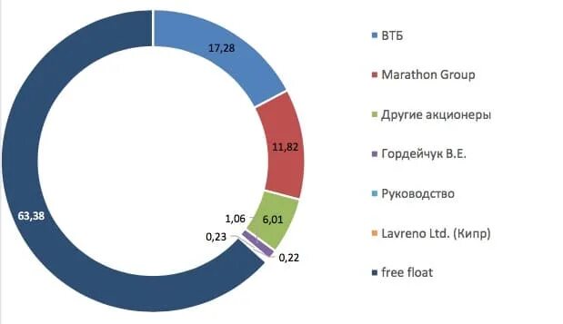 Акционеры магнита. Структура акционерного капитала ПАО магнит. Магнит состав акционеров. Акционеры ПАО магнит 2021. Крупнейший акционер магнита.