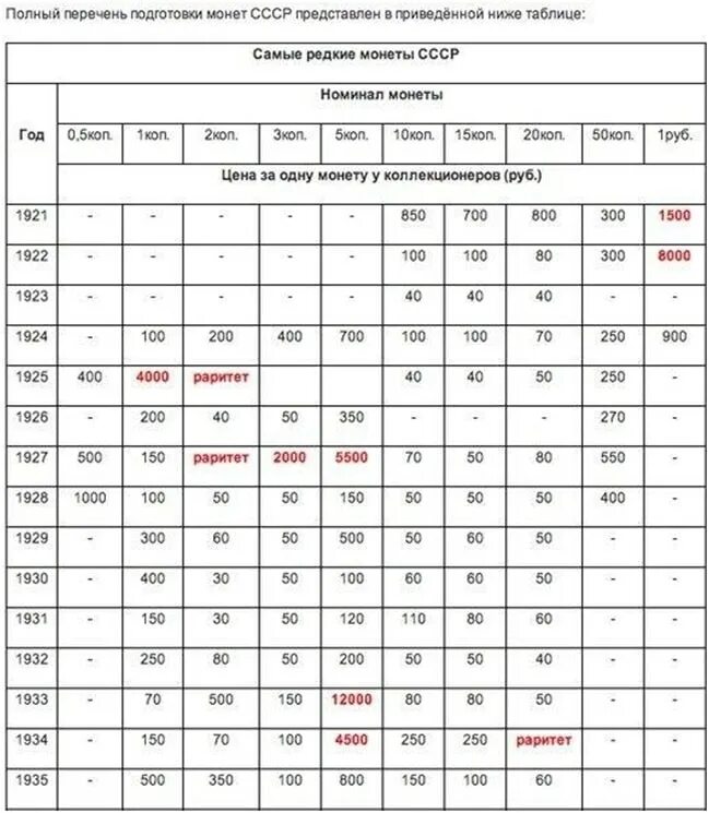 Ценные монеты ссср таблица. Таблица редких монет ссср таблица. Коп таблица. Таблица оценки монет ссср и россии. Таблица оценки советских монет.