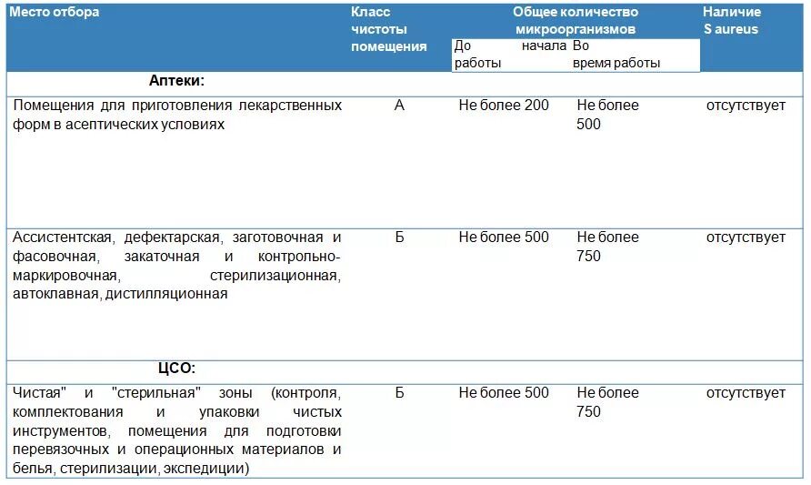 Какому классу чистоты. Помещения по классам чистоты в лпу. категории чистоты помещений в медицинских учреждениях. классы чистоты помещений медицинской организации. помещения по классам чистоты санпин.