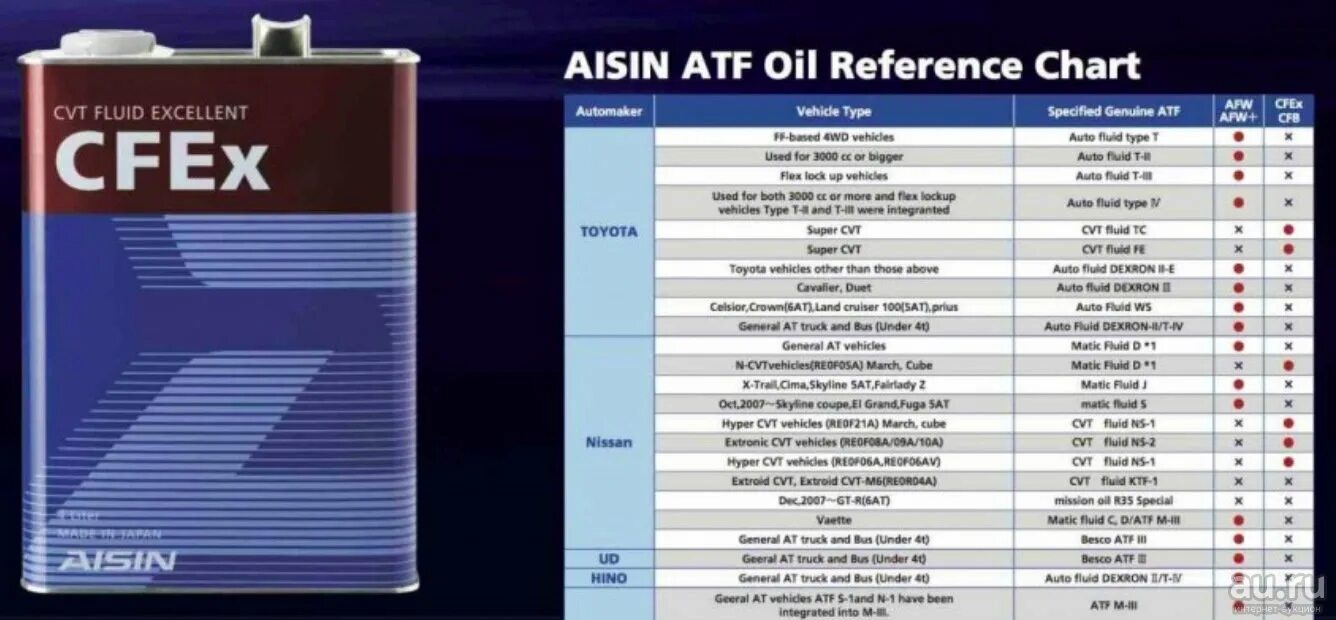 Атф айсин. AISIN atf04. AISIN cvtf7020 допуски. Масло AISIN CVT CFEX cvtf7004 4л. AISIN вариатор масло допуски.