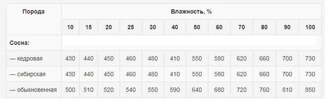 Сколько весит 50 доска. Вес 1 Куба доски естественной влажности сосна. Вес 1 м3 доски обрезной естественной влажности сосна. Вес м3 доски обрезной естественной влажности сосна. Вес Куба древесины сосны естественной влажности.