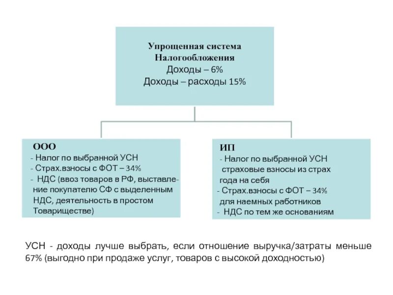 Налог на имущество усн доходы минус расходы. Налог УСН 6 на доходы. УСН доходы 6. Схема УСН доходы минус расходы. Упрощённая система налогообложения доходы.