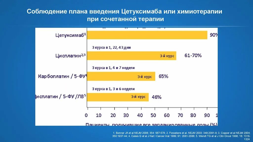 Сколько длится химиотерапия. Курсов химиотерапии. Сколько курсов химиотерапии. Курсы химиотерапии сколько длится.