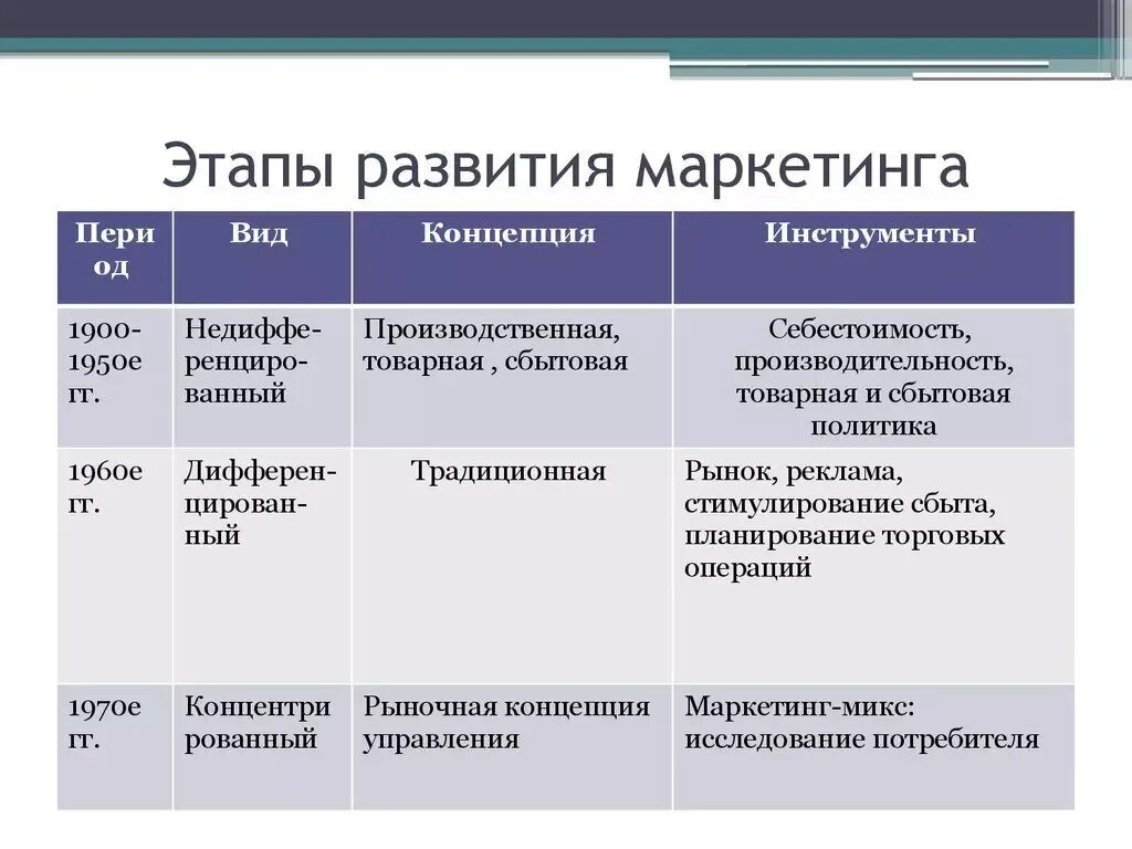 Исторические этапы эволюции. Третий этап развития маркетинга. этапы развития маркетинга. основные этапы развития маркетинга. исторические этапы развития маркетинга.