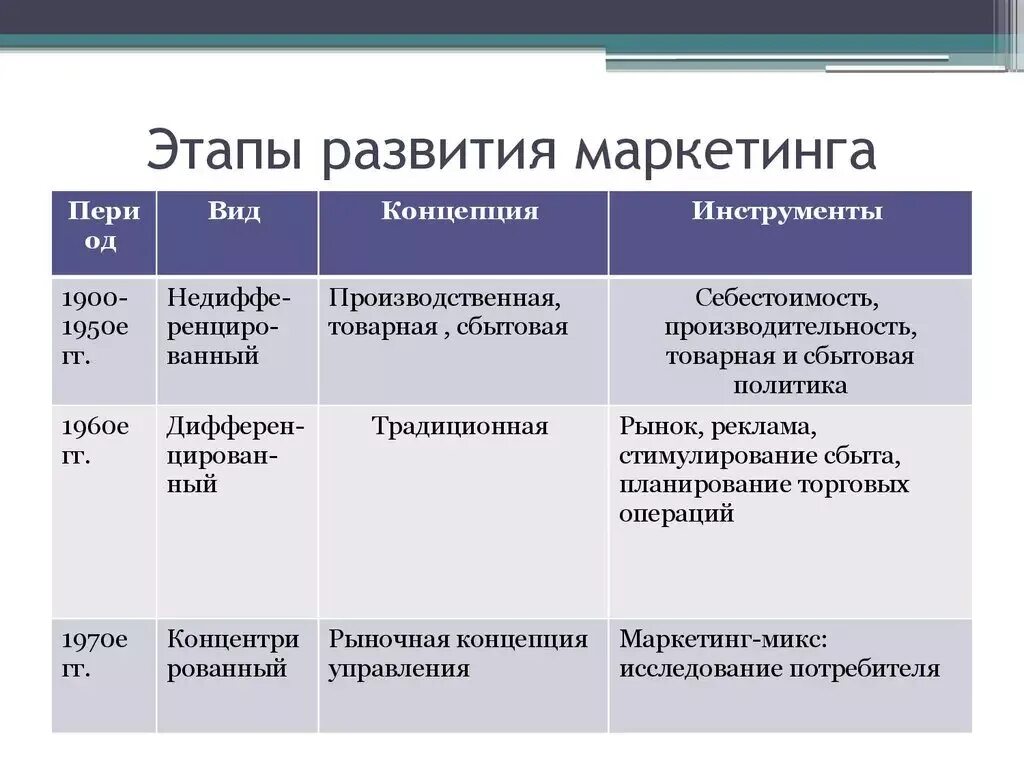 Маркетинговый период. Третий этап развития маркетинга. Этапы развития маркетинга. Основные этапы развития маркетинга. Исторические этапы развития маркетинга.