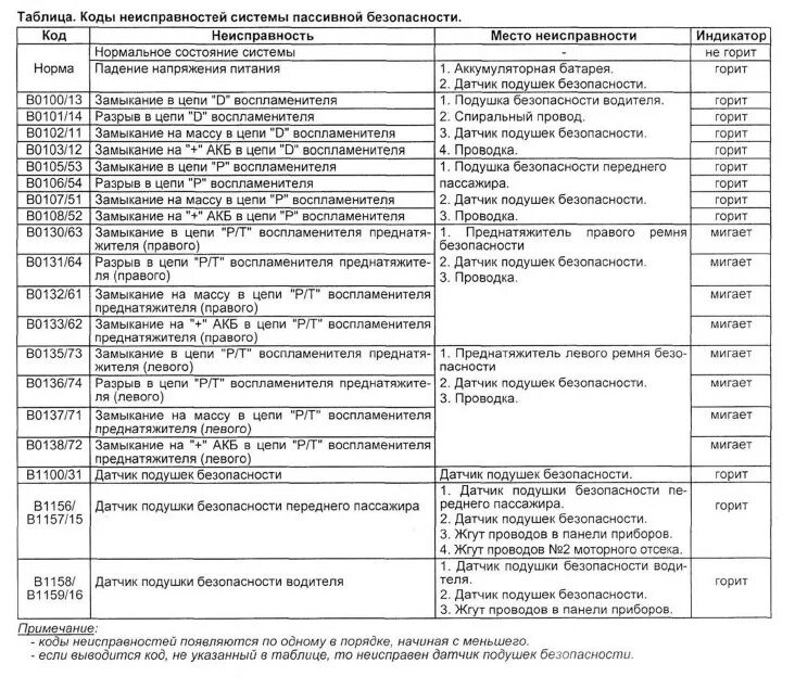 Таблица ошибок Тойота Авенсис 1. Самодиагностика климат контроля Сузуки Витара 2016г. Коды ошибок Тойота рав 4 1996 года. Коды ошибок климат контроля Тойота Авенсис т250. Ошибка etc