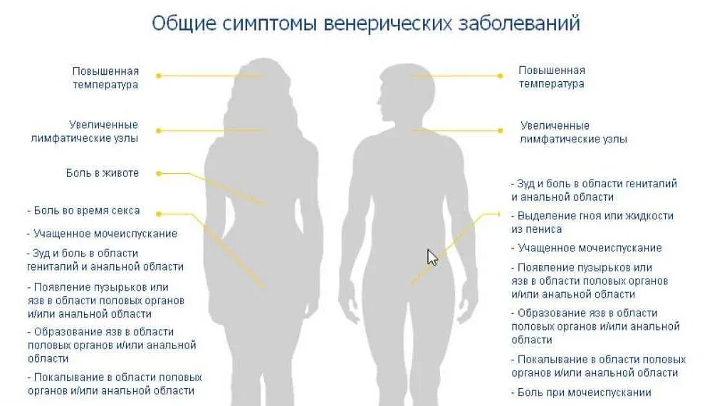 Зппп у девушек. Основные симптомы зппп. симптомы венерических заболеваний. общие симптомы венерических заболеваний. симптомы венерологических заболеваний у мужчин таблица.