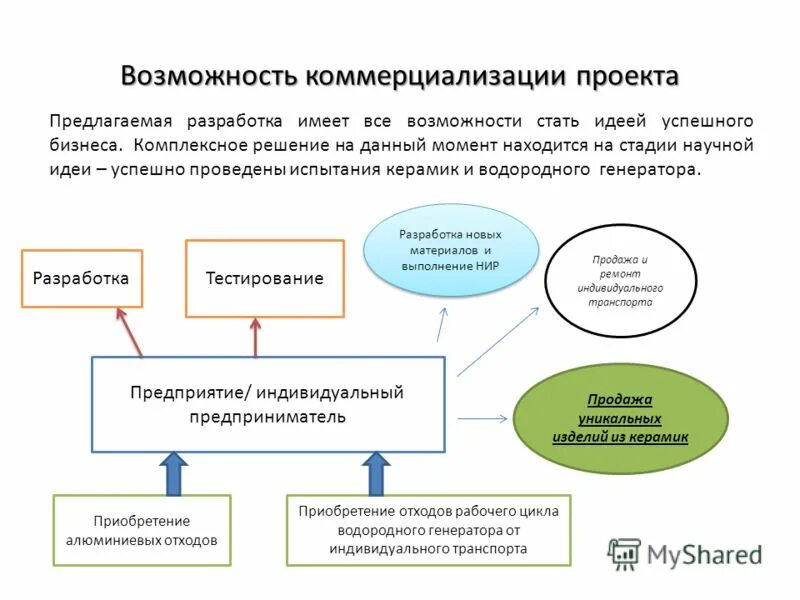 предмет предлагаемого проекта