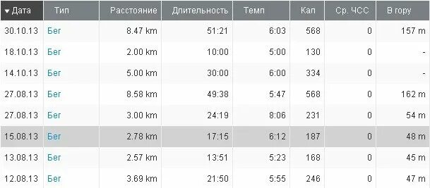 За сколько минут пробегают 2 км. 3 Километра за сколько можно пробежать. За сколько человек пробегает 5 км. Км за сколько минут пробежать. За сколько минут надо пробегать 3 км.