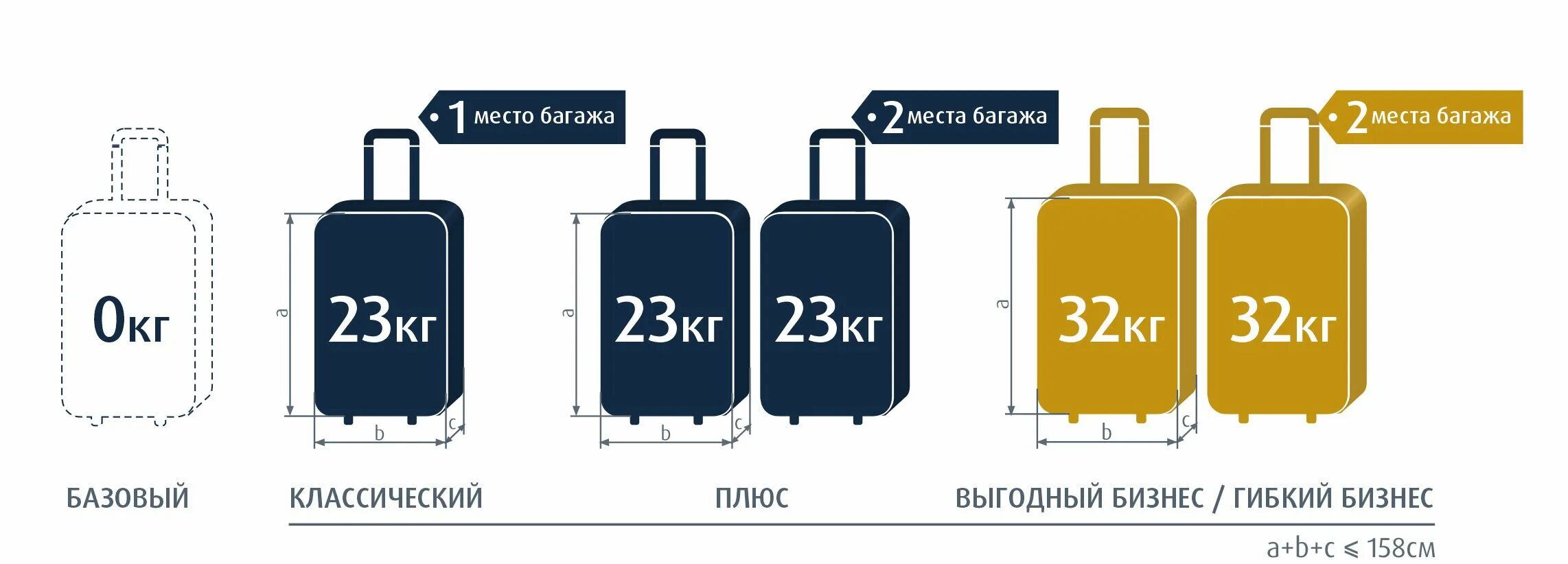 Багаж 23 кг габариты чемодана. Габариты багажа s7 23 кг Размеры. Чемодан 23 кг габариты. Габариты чемоданов вес 23 кг. Размер ручного багажа в аэрофлоте