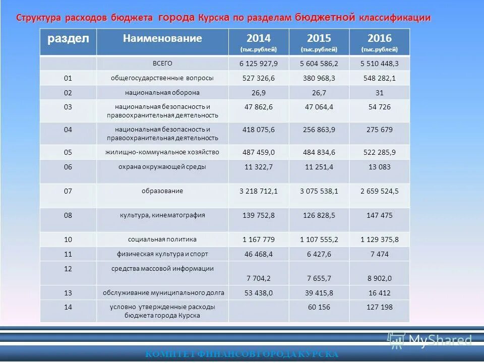 комитет финансов города курска