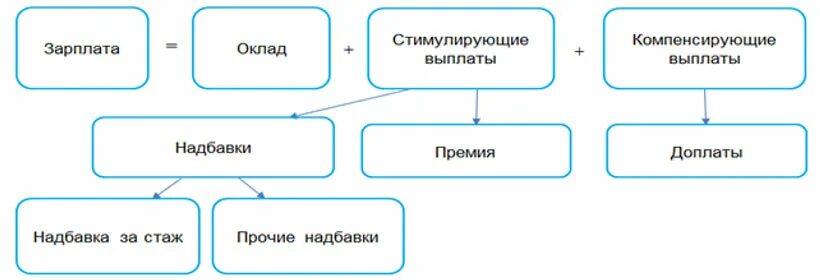 Доплаты надбавки премии