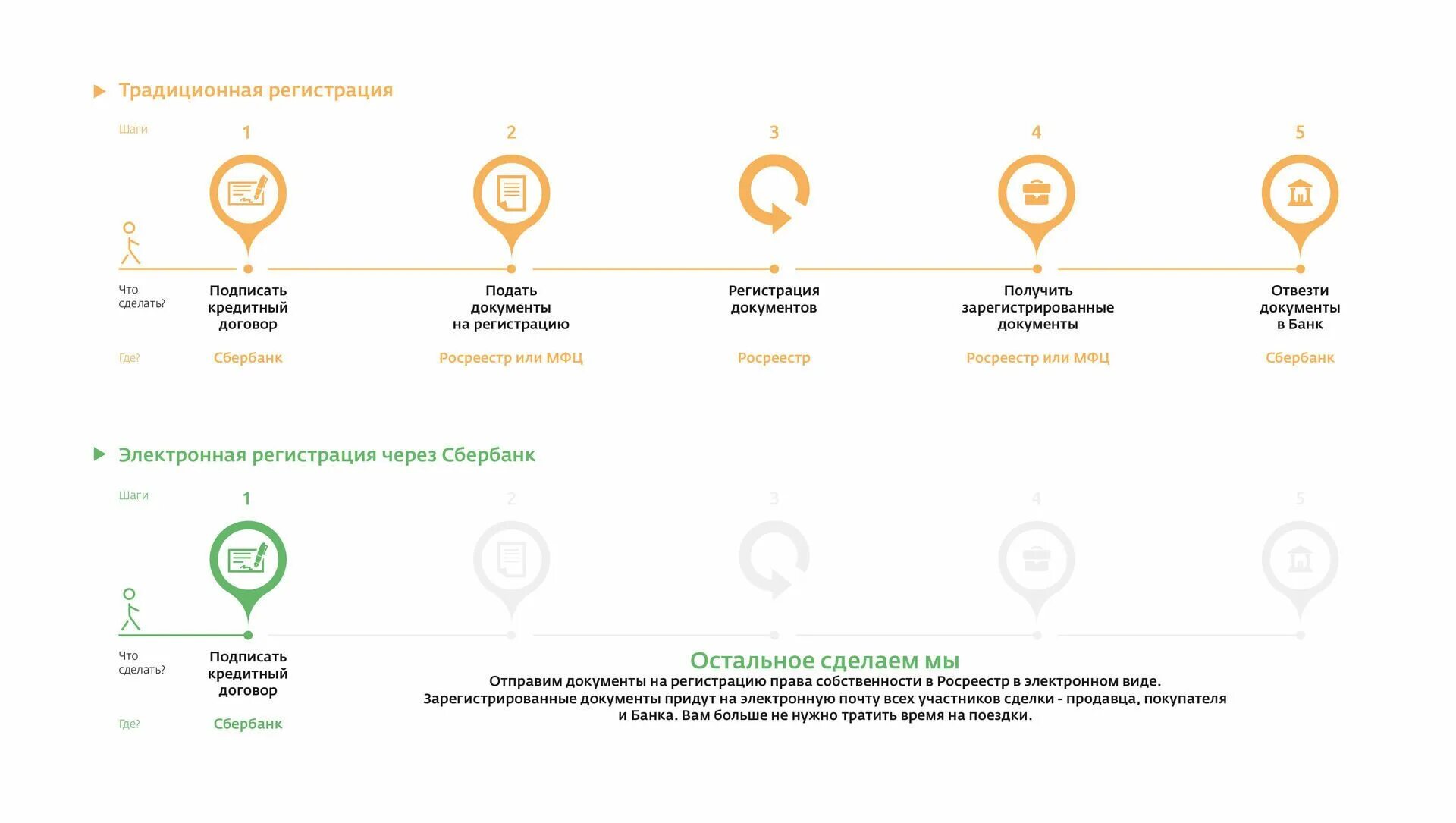 Можно оформить продажу квартиры в мфц. Электронная регистрация. Электронная регистрация сделок с недвижимостью. Электронная регистрация договора.