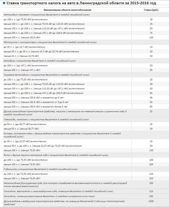 Ставка транспортного налога по регионам свыше 250л.с.. Транспортный налог на машину больше 200 лошадиных сил. Налог на автомобиль от 150 до 200 лошадиных сил. Транспортный налог до 150 лошадиных сил. Посчитать налог на машину