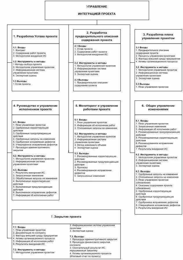 Структура проекта интеграции. Устава проекта – управление интеграцией проекта. управление проектами управление интеграцией. общая схема управления интеграцией проекта. процессы, входящие в состав управления интеграцией проекта:.