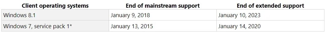 Windows 7 end of support. Windows end of support. Windows 7 end of support 2020. Windows XP I Love you end of support. Support 2020