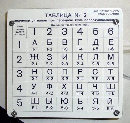 Таблица перестукивания на подводной лодке. Таблицаперестукиваний на подводной лодке. Сигналы перестукивания. Азбука перестукивания на подводной лодке.