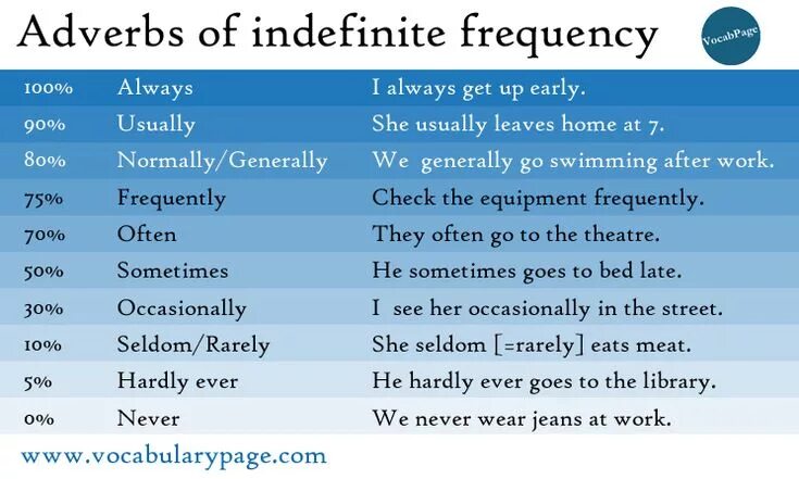Adverbs of Frequency наречия частотности. Indefinite pronouns упражнения. Frequency adverbs грамматика. Наречия частотности в английском. Present simple adverbs