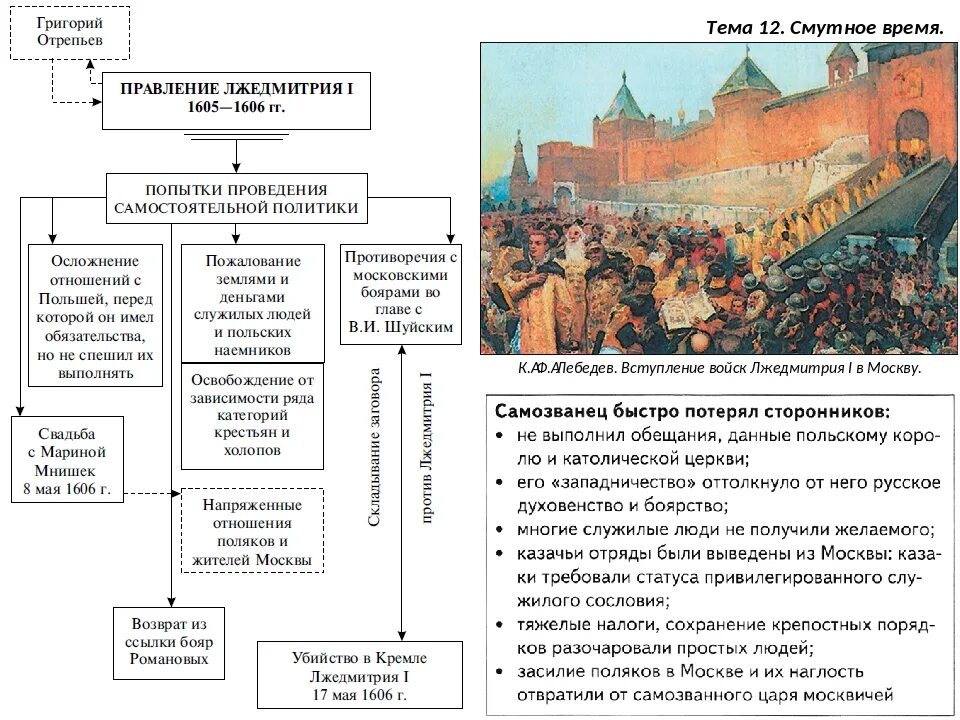 Смута в России 1603-1613. Таблица деятельность Лжедмитрия 1 и Лжедмитрия. Основные события правления Лжедмитрия 2. Таблица смута в России в 17 веке. История 7 класс п 16