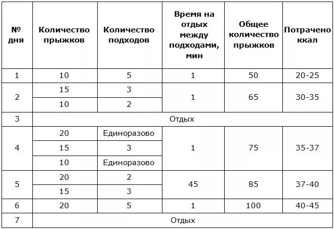 Сколько надо прыгать на скакалке. Прыжки на скакалке для похудения таблица. Прыжки на скакалке для похудения программа тренировок. План тренировок со скакалкой для похудения для начинающих. Скакалка график занятий.