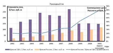 График природного газа