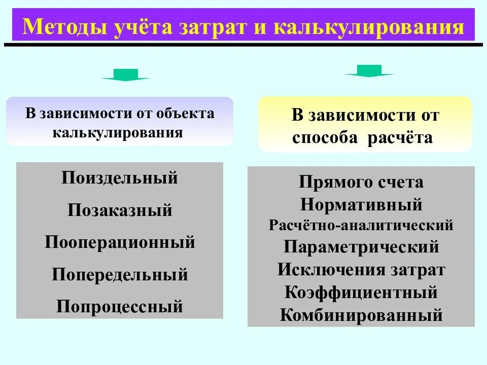 Методы учета затрат и калькуляции себестоимости продукции. Методика калькулирования себестоимости. Метод учета затрат и калькулирования себестоимости. Методы учета затрат в бухгалтерском учете. Фактическое калькулирование