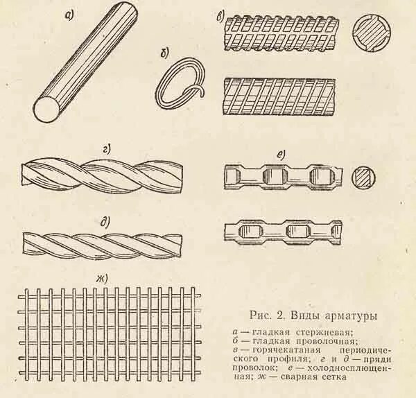 Классификация стальной арматуры. Классификация арматуры периодического профиля. Стержень арматуры чертеж. Маркировка арматуры на стержнях.