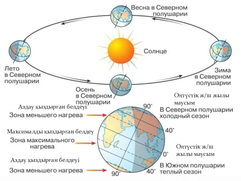 Положение солнца зимой. Схема движения земли вокруг солнца. схема орбиты земли относительно солнца. положение оси земли относительно солнца. ось вращения земли схема.