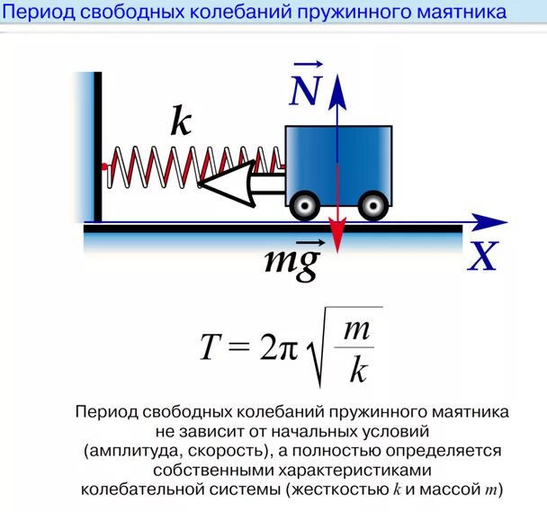 Как найти период колебания пружины. Собственная частота колебаний пружинного маятника. Период колебаний пружинного маятника. Период колебаний пружинного маятника зависит от. Частота колебаний пружинного маятника определение