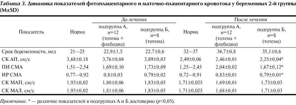 Степени нарушения кровотока при беременности. Показатели кровотока в СМА плода норма. Фетоплацентарный кровоток норма. Показатели кровотока в артерии пуповины норма. Кровоток в средней мозговой артерии плода норма.