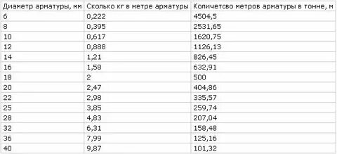Вес арматуры 16мм 1 метр