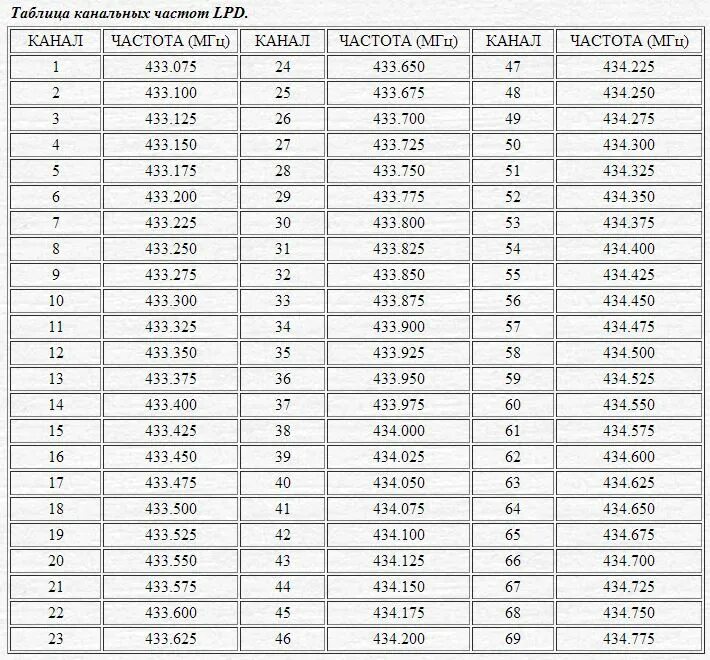 Таблица частот LPD И PMR для рации. Таблица каналов 460-470 МГЦ. Таблица частоты каналов для рации Racio r900. Частоты для рации LPD PMR 16 каналов. Чему равна стандартная частота в россии
