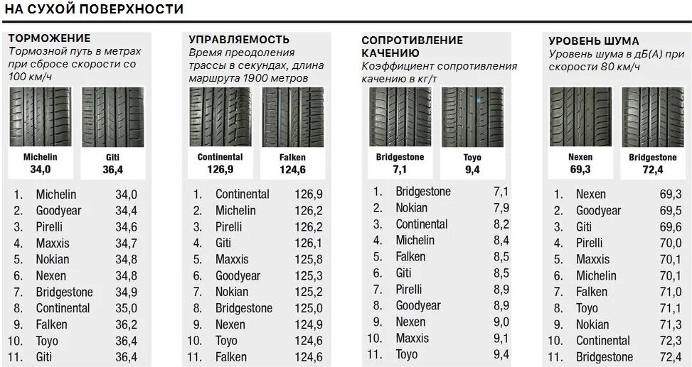 Взаимозаменяемость шины 225/45 r18. Колеса 225 70 r16 лето тесты на шумность. Рейтинг шин. Соотношения сторон шины рейтинг таблица.