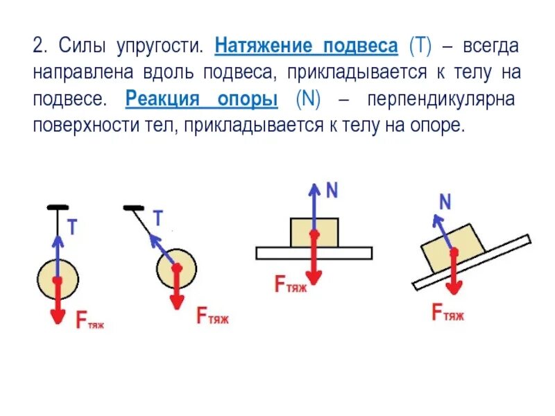 Нарисуйте силы действующие на тела. Сила нормальной реакции опоры формула. Сила тяжести и сила реакции опоры. Сила упругости направление формула. Сила реакции опоры и сила реакция подвеса изобразите эти силы.