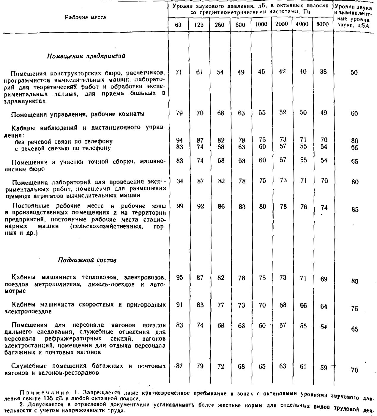 Уровни звука на рабочих местах. Допустимые уровни звукового давления на рабочих местах. Октавный уровень звукового давления. Уровень звукового давления на рабочем месте. Допустимые уровни звукового давления.