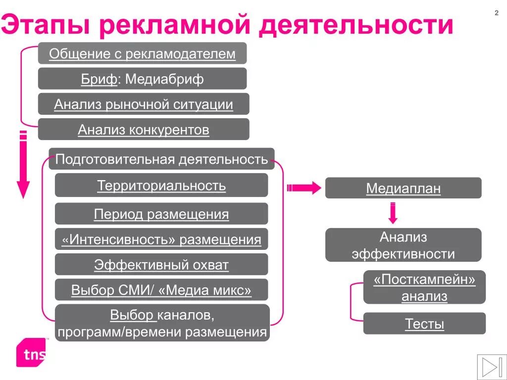 Этапы любой деятельности. Этапы рекламной деятельности. Этапы планирования рекламной деятельности. Этапы планирования деятельности рекламной компании. Этапы рекламной деятельности предприятия.