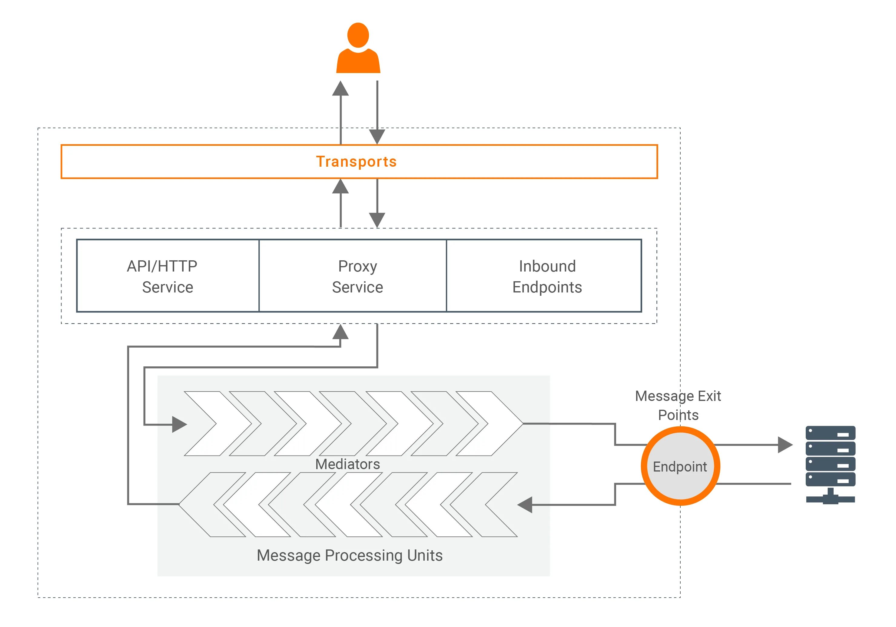Integration key