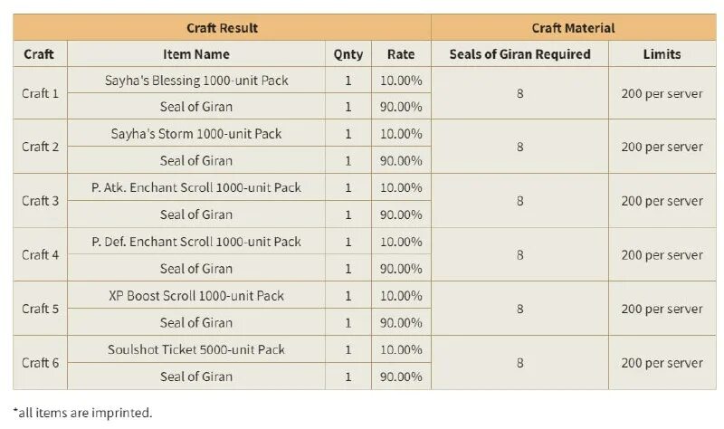 Лимит 200. Таможенный лимит. Лимит 200. Знак ограничения скорости 100. Ренессанс кредитная карта.