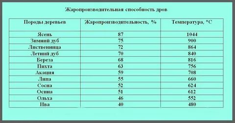 Сколько температура древесного угля