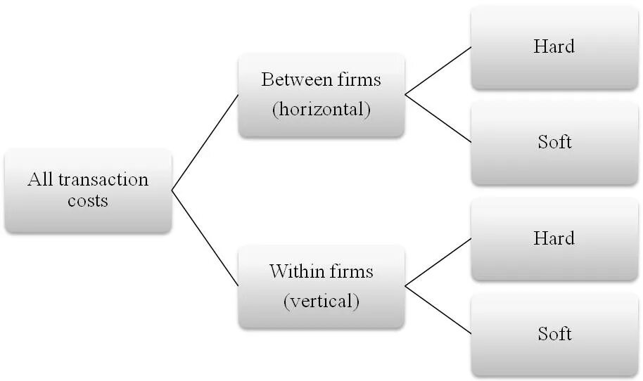 Transaction costs. Transaction cost Theory. Institutions transaction costs. Transaction costs examples.